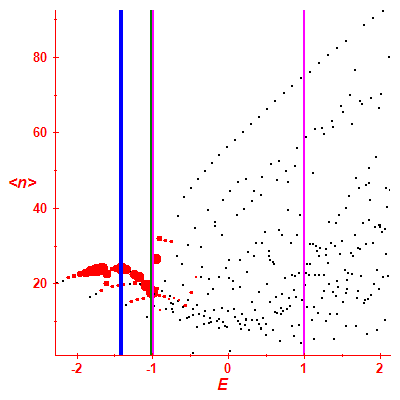 Peres lattice <N>
